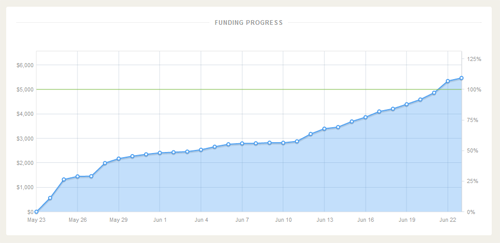 ChibiTarot.com - Kickstarter Successful Funding Graph